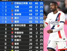 28圈娱乐-赛前法甲焦点战，罗马单刀错失，气氛紧张，数据趋势出现新变化(csgo咆哮被禁原因是什么)